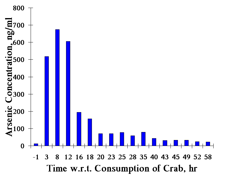 Arsenic Concentration in Urine Samples Collected Before and After the Consumption of Crab