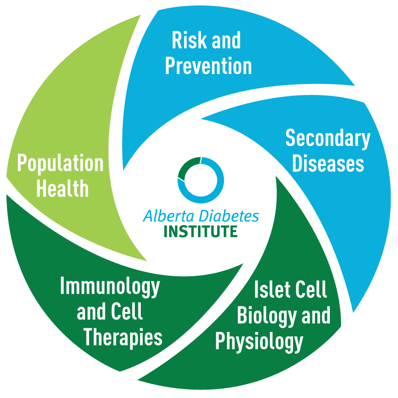 Circle containing the areas of research for the Alberta Diabetes Institute