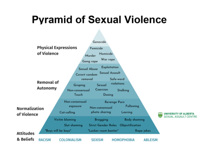 pyramid-of-sexual-violence