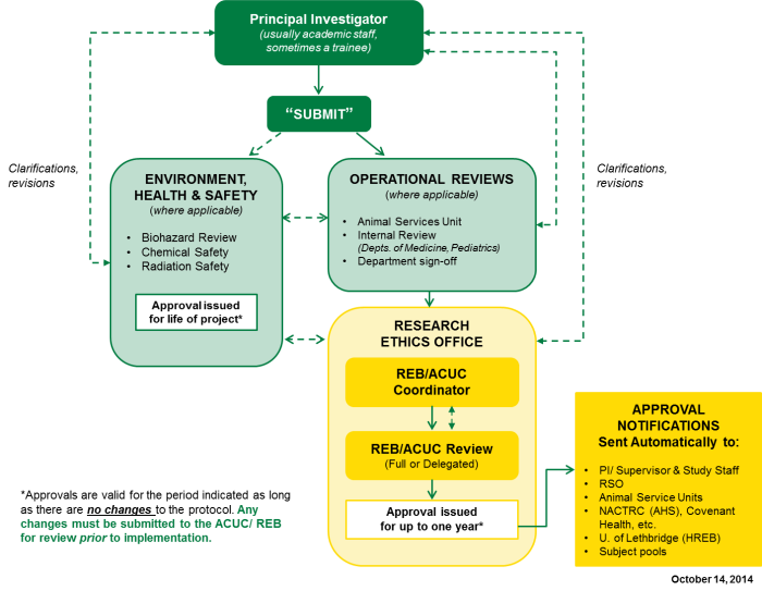 Diagram illustrating the routing of an example ethics application through the system.