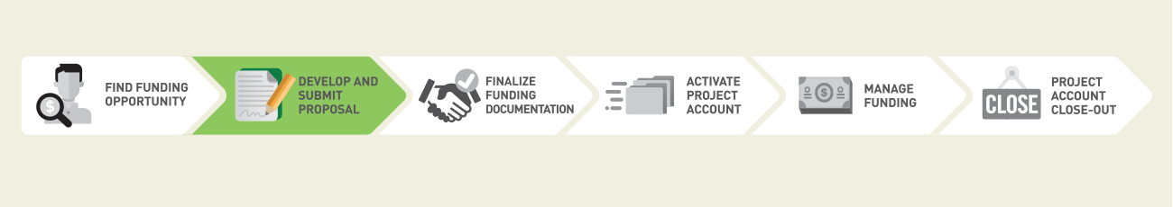 Steps to develop and submit a grant application: Find funding opportunity; Develop and submit proposal; Finalize funding documentation; Activate project account; Manage funding; Project account close-out.