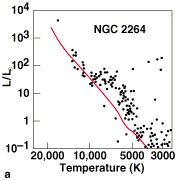 HR diagram of NGC 2264