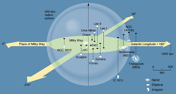 Milky's Way's satellites