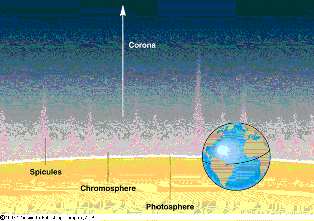 Diagram showing the Sun's atmosphere
and the Earth to scale.