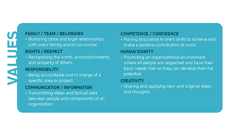 Values Inforgraphic Research. Values listed: Family/team/belonging, rights/respect, responsibility, communication/information, competence/confidence, human dignity, and creativity.