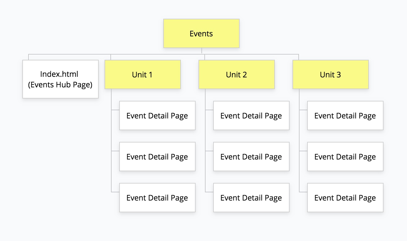 events-hub-structure.jpg