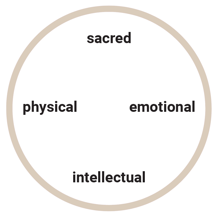 medicine wheel with the words sacred, physical, emotional and intellectual.png