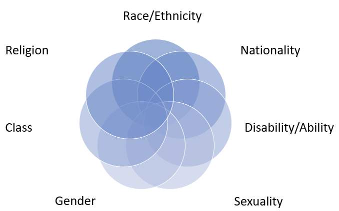 Image: containing the words, Race/Ethnicity, Nationality, Disability/Ability, Sexuality, Gender, Class, and Religion.