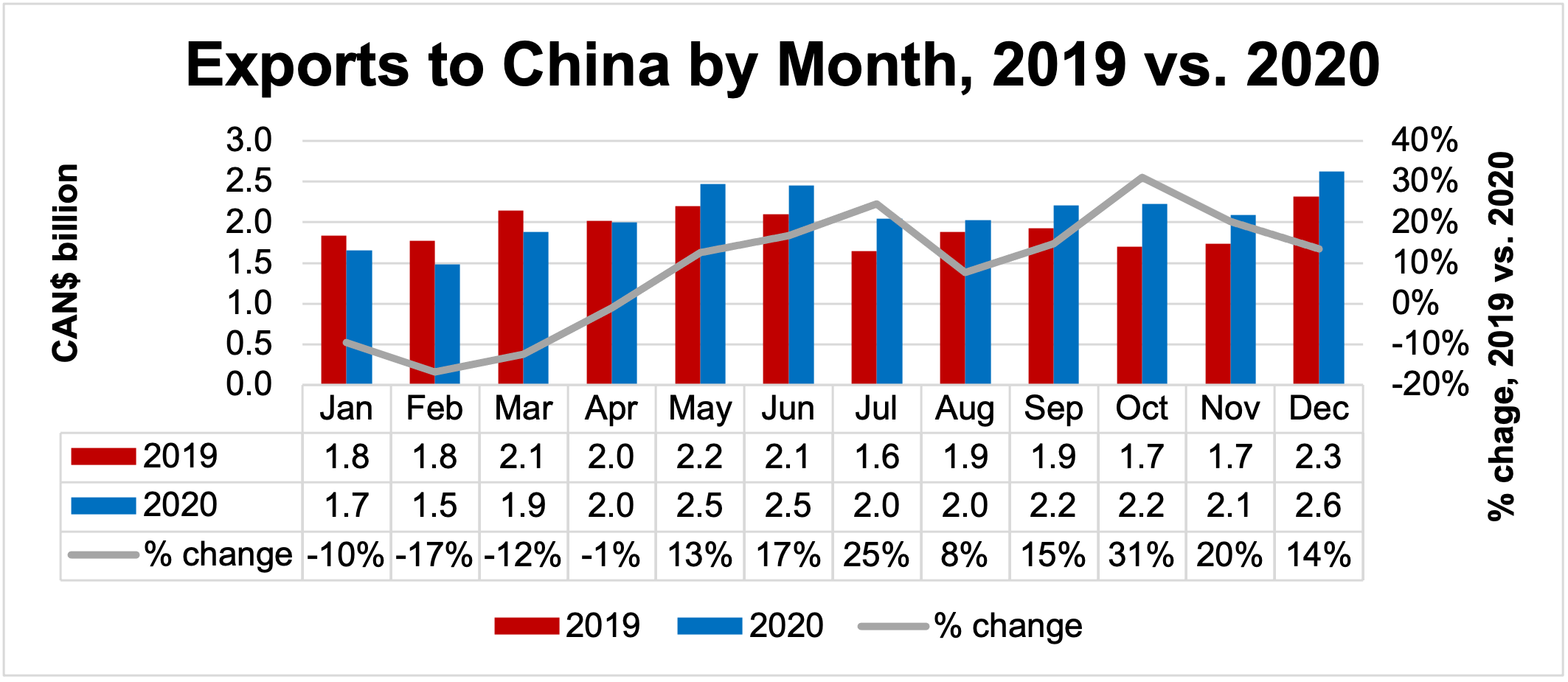 exports to china by month
