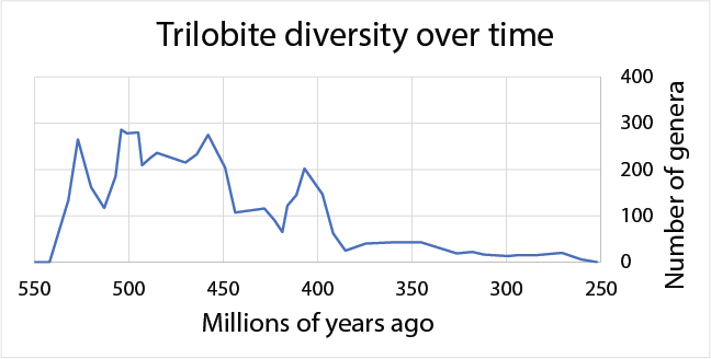 Graph showing how numbers of groups of trilobites changed over time