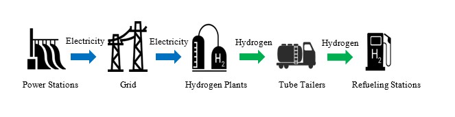 hydrogen supply chain