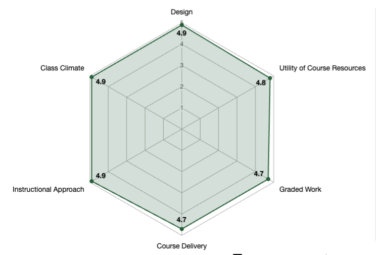 A radar chart displaying six spokes, each representing a teaching domain: Course, Instruction, Assessment, Student, Interaction, and Student Agency. A shaded polygon connects data points on each spoke, showing a visual summary of student agreement levels on a scale of 1 to 5.