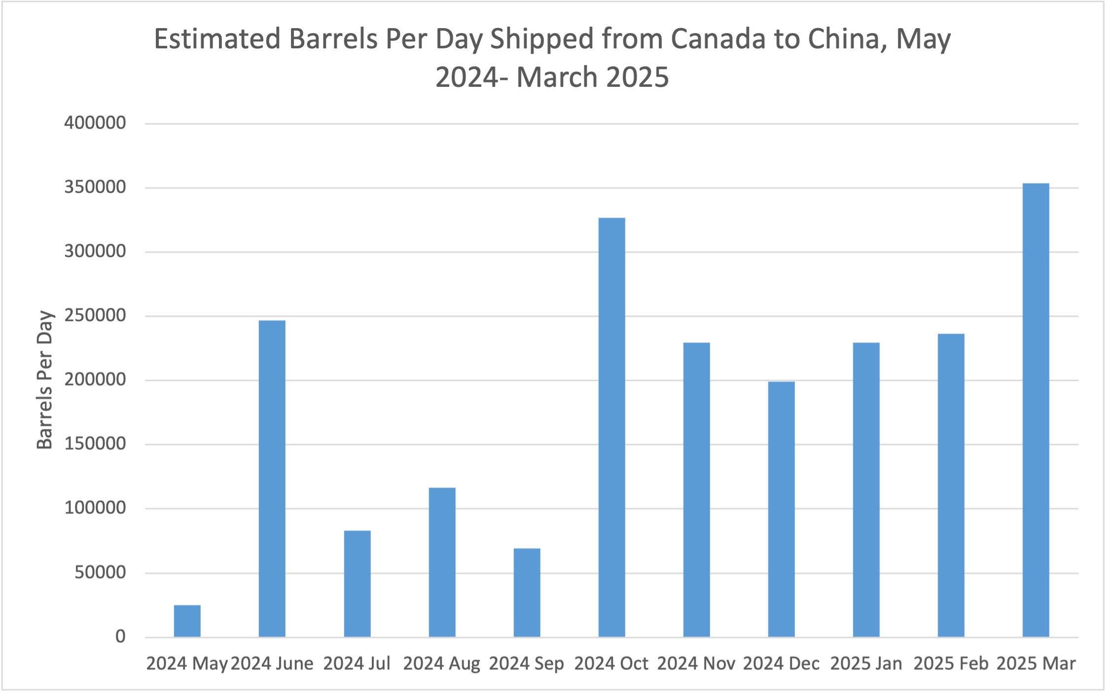 barrels per day Source: Statistics Canada, Macrotrends, S&P Global