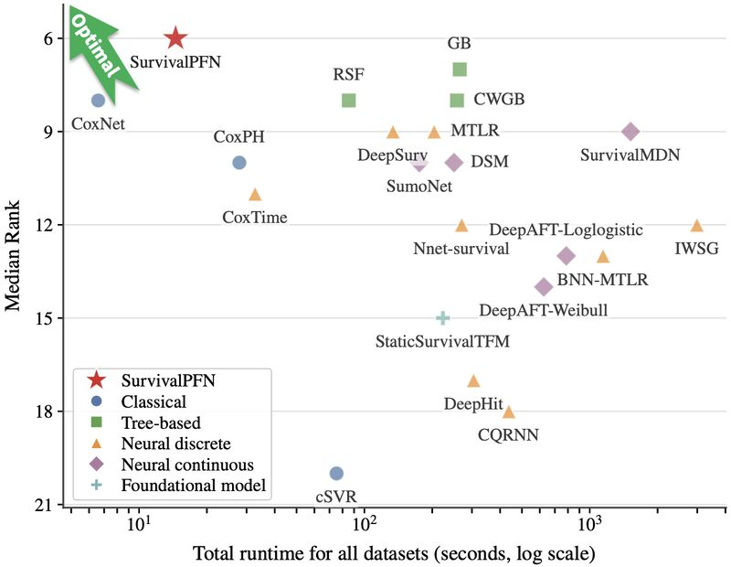 Computational efficiency versus performance across 61 datasets and five metrics