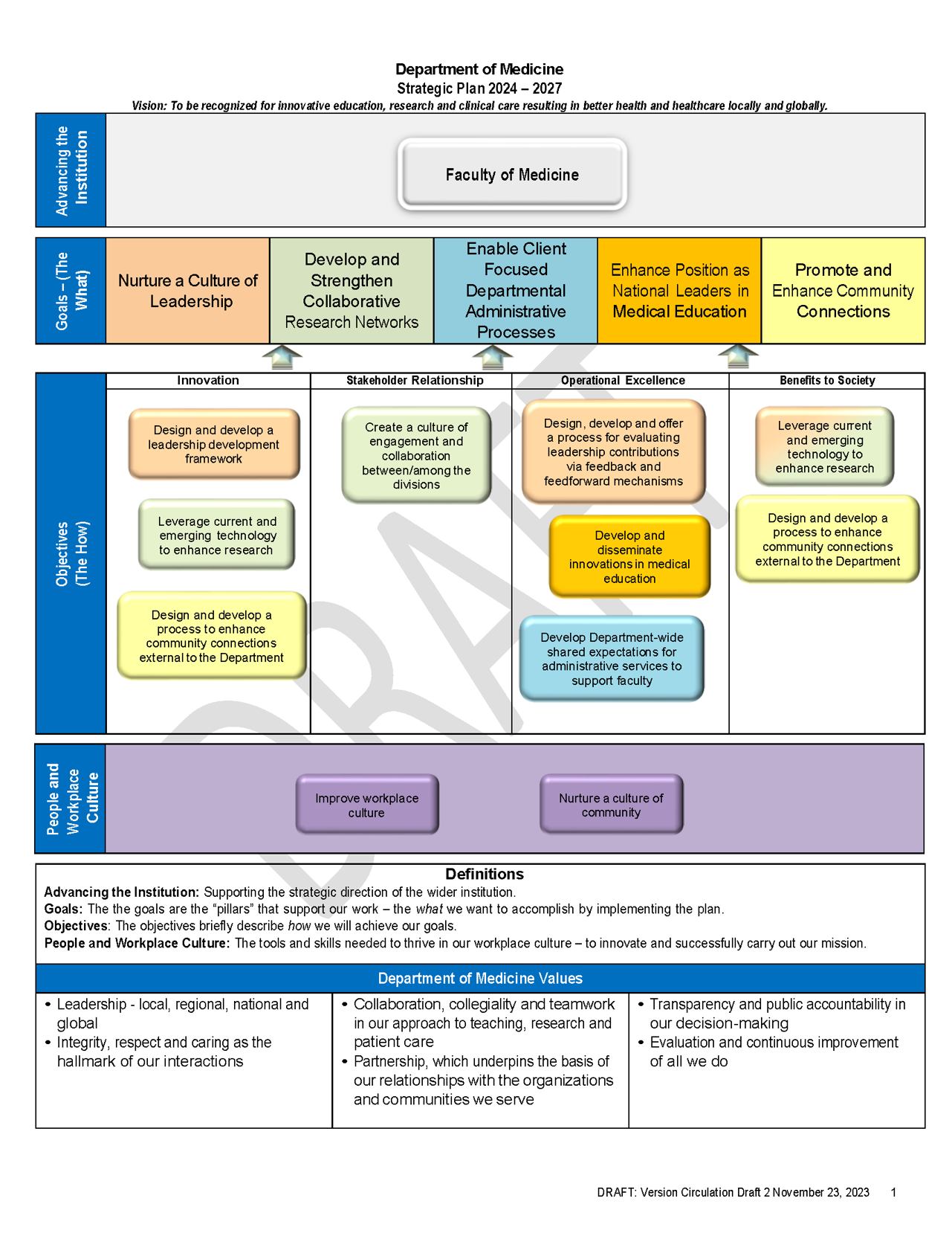 2024 Department of Medicine Strategic Map