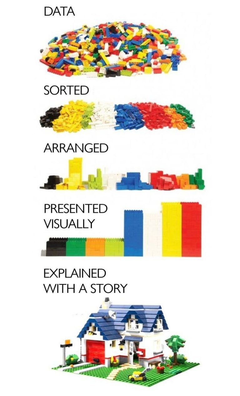 Story telling with lego