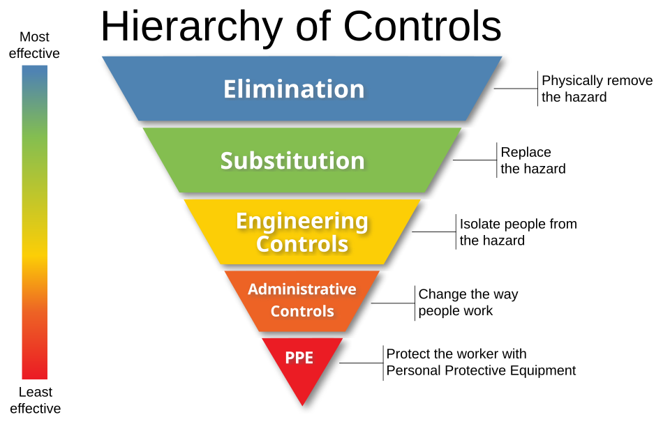 hierarchy of controls