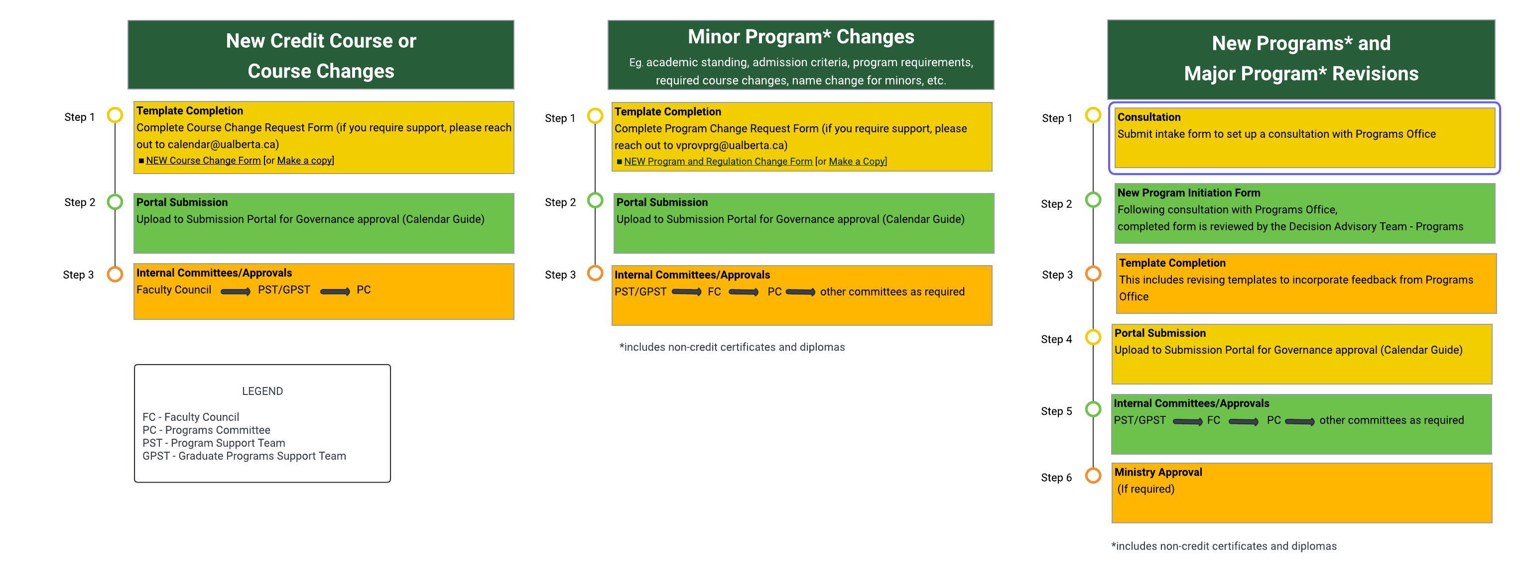 Process Overview