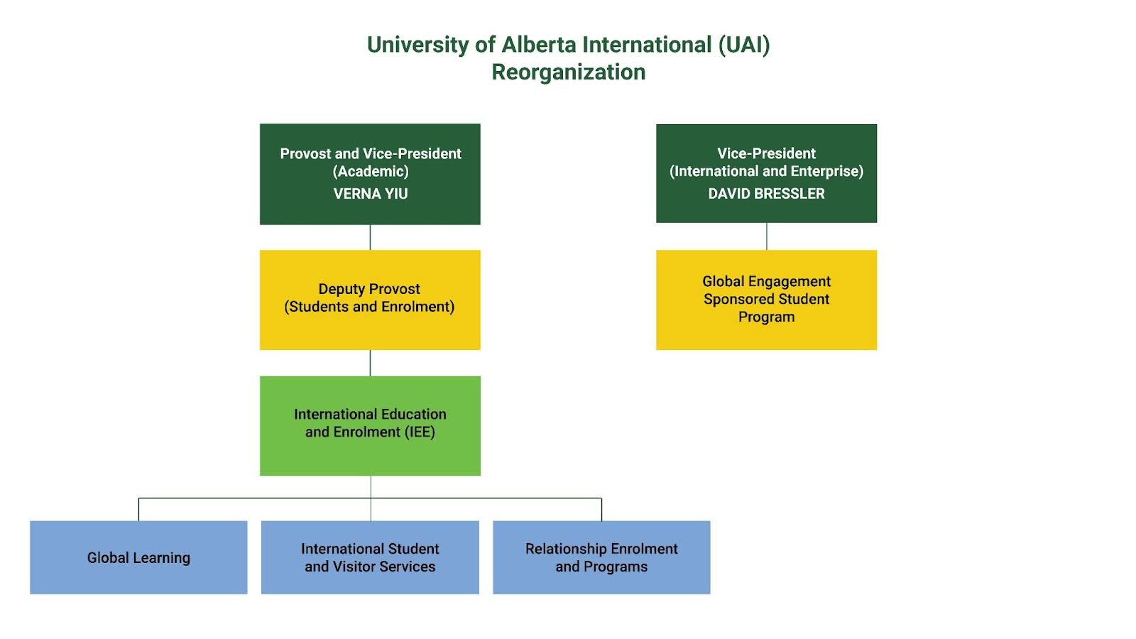 Graphic only represents IEE and Global Engagement, not all of the units in the vice-presidential portfolios.