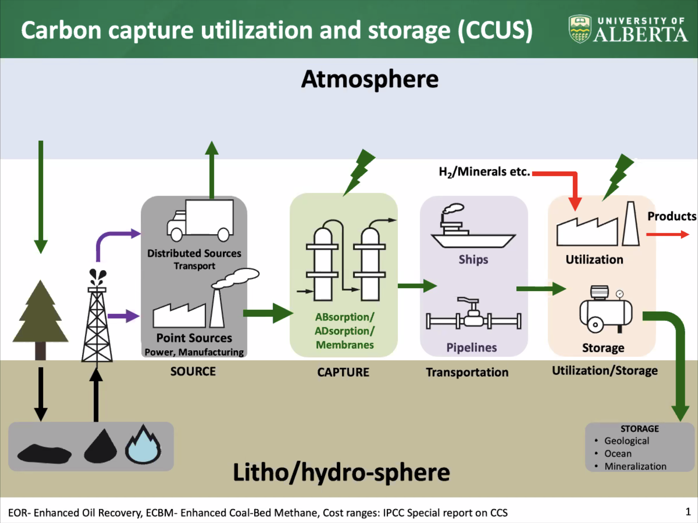 Arvind Rajendran's slide shows the overall system of carbon capture