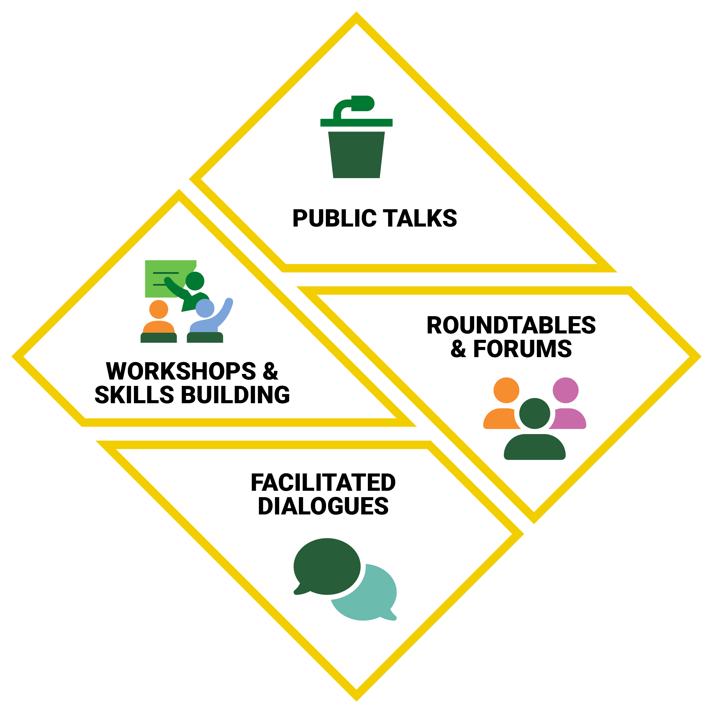 Public Talks, Roundtables and Forums, Facilitated Dialogues, and Workshops and Skills Building