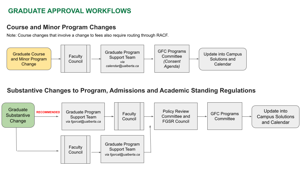 Graduate Approval Workflows