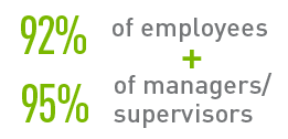 92% of employees and 95% of managers/supervisors