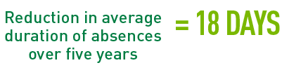 Reduction in average duration of absences over five years = 18 days