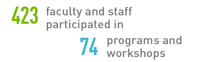 423 faculty and staff participated in 74 programs and workshops