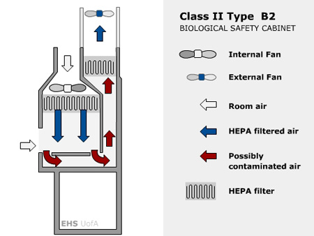 Class 2 Type B2 Biological Safety Cabinet diagram
