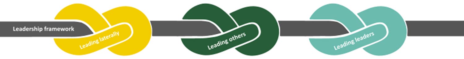 Illustration of knots on a string. Leadership framework is on the string. The first knot is labelled Leading laterally. The second is labelled Leading others. The third is Leading leaders.