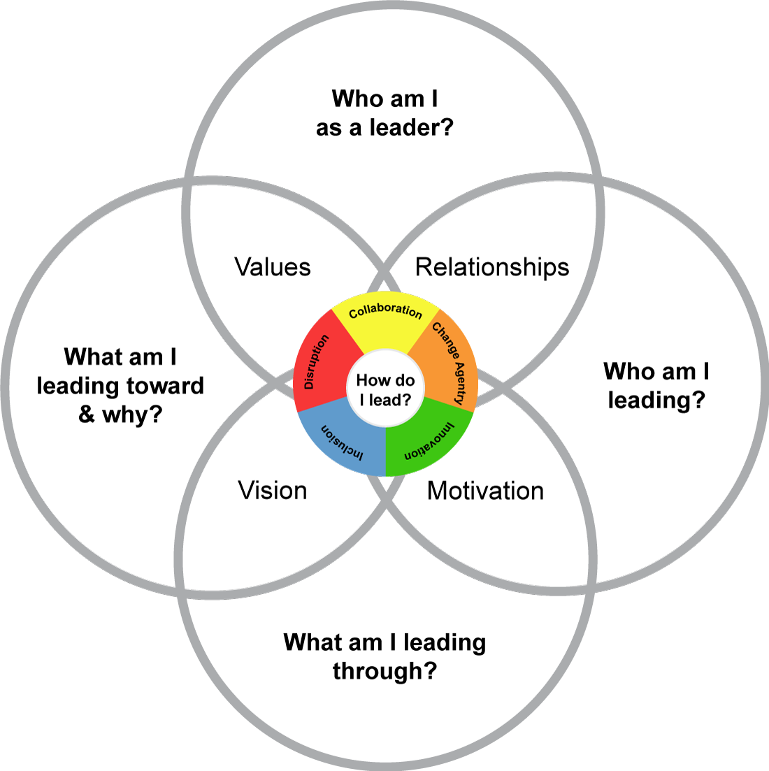 Leadership framework diagram