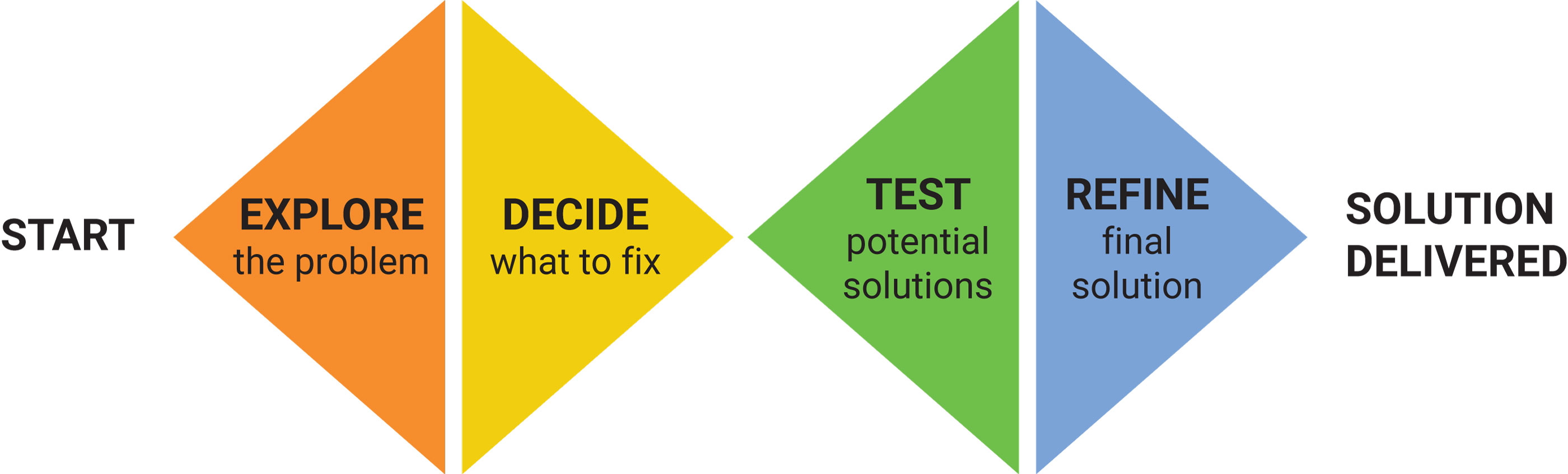 Diagram depicting the Double Diamond design thinking process: Start, Explore the problem, Decide what to fix, Test potential solutions, Refine final solution, Solution delivered
