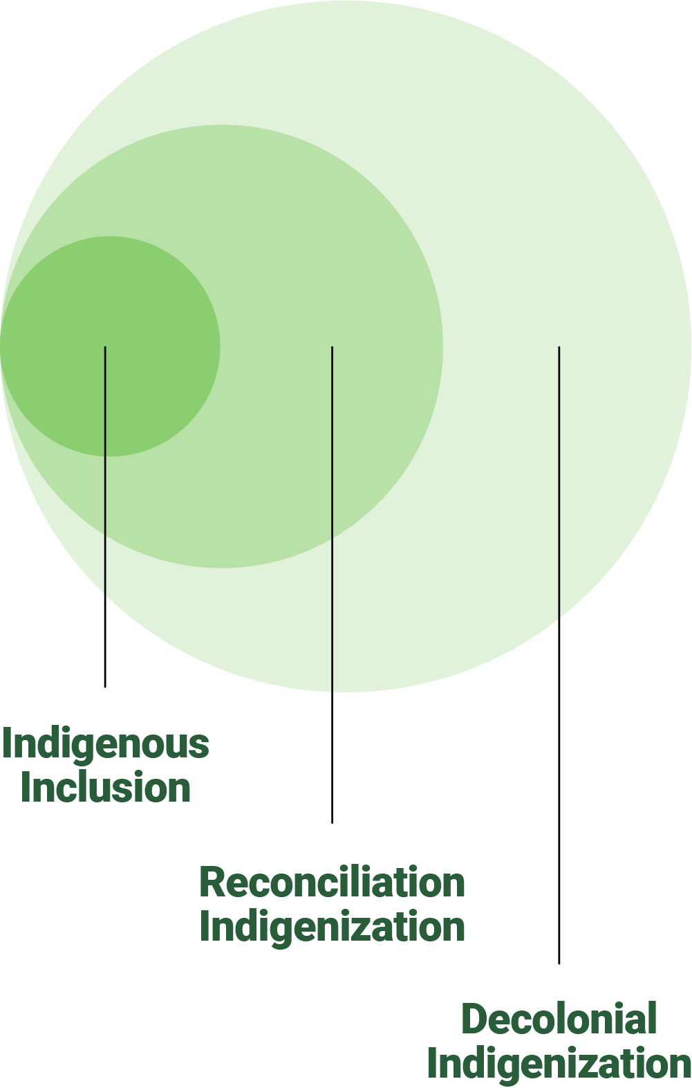 Three circles depicting Gaudry and Lorenz’s spectrum of indigenization, moving from Indigenous inclusion on the inside to reconciliation indigenization and finally to decolonial indigenization.