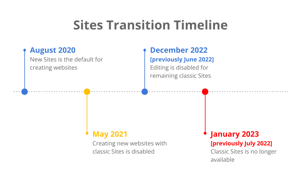 sites-transition-timeline-december-2022.png