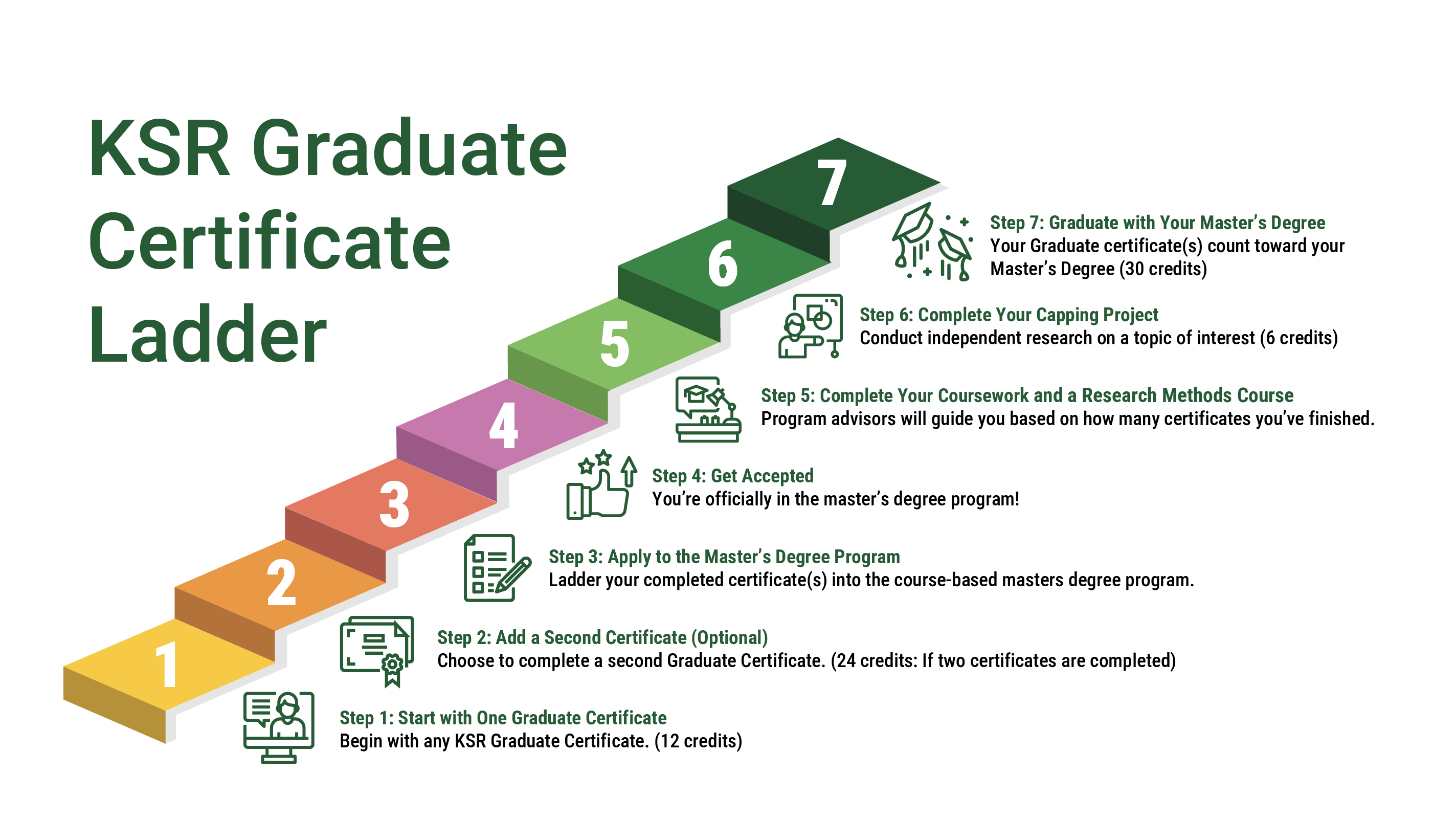 Grad cert ladder