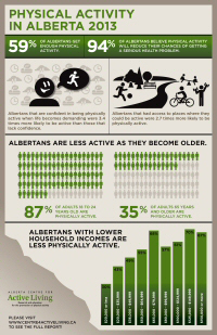2013 Alberta Survey on Physical Activity Infographic