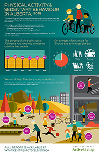 2015 Alberta Survey on Physical Activity Infographic