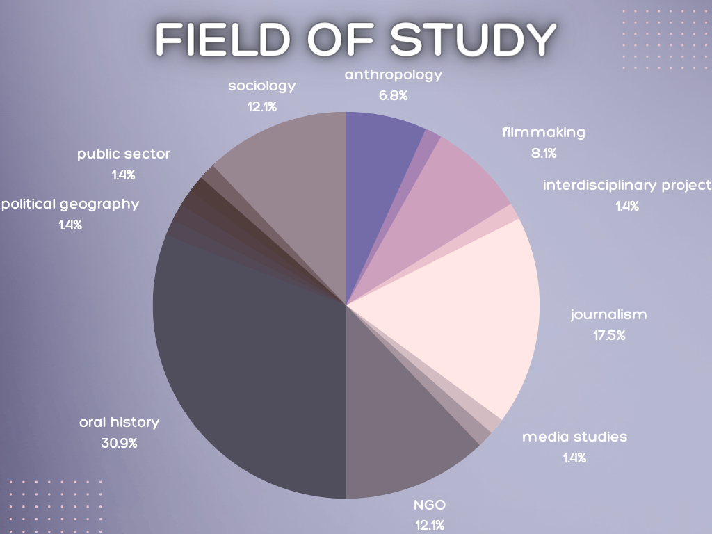 Field of study diagram