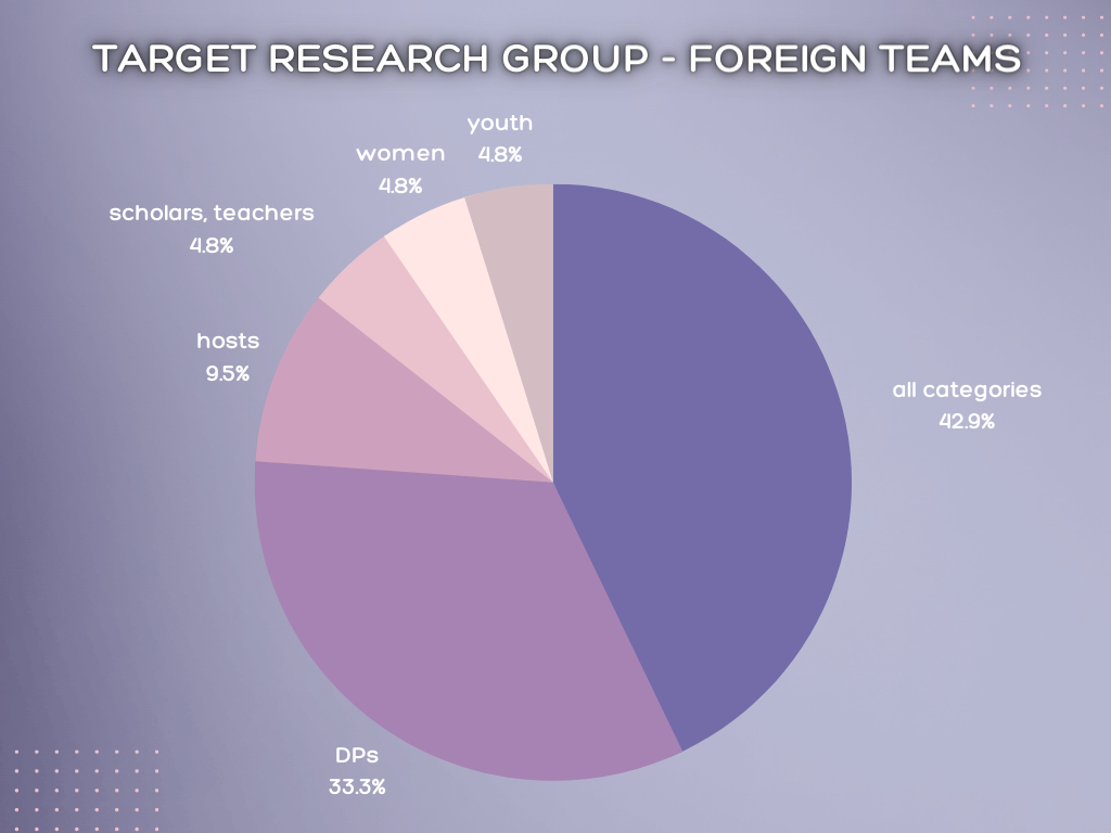 Target research group foreign teams