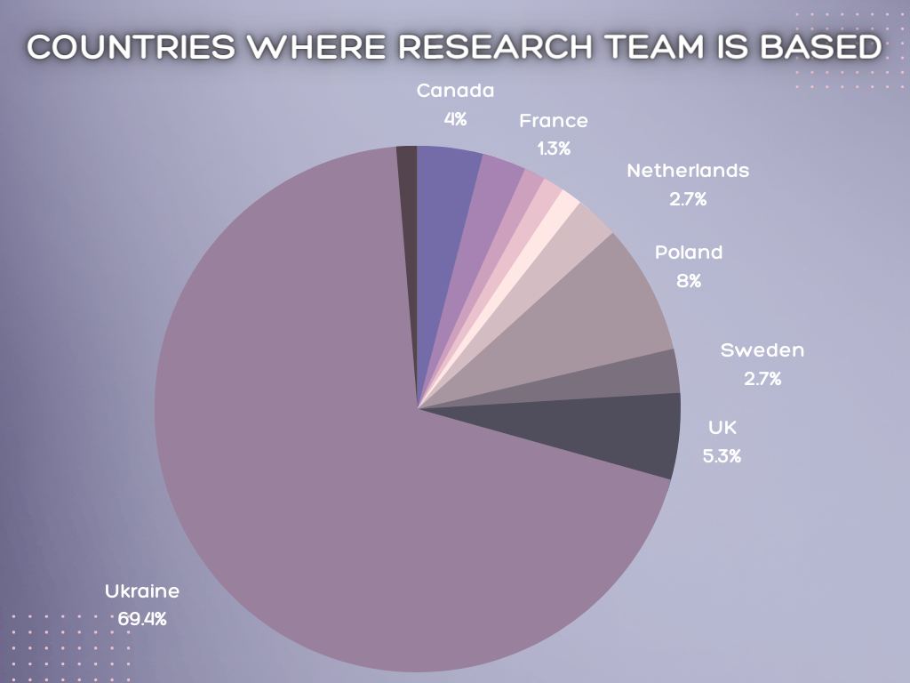 Countries where research team is based