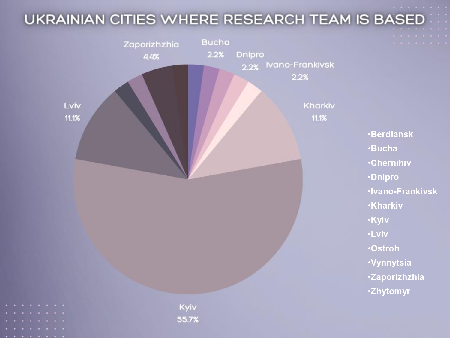 Ukrainian cities where research team is based
