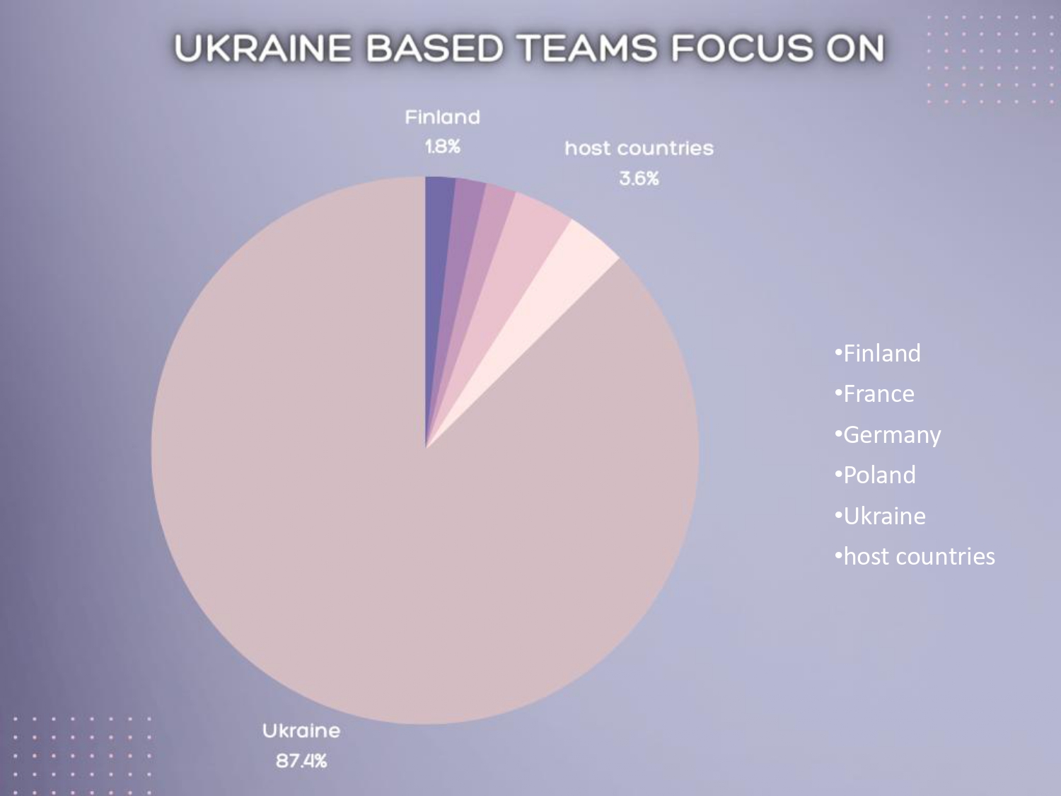Ukraine based teams focus on