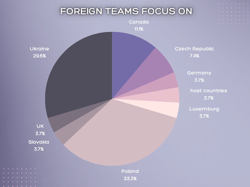 Foreign teams focus on
