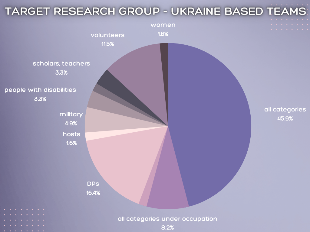 Target research group Ukraine based teams