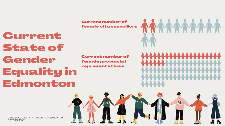 Slideshow presentation reads current state of gender equality in edmonton with a graph showing a disproportionately low number of councillors compared to provincial representatives