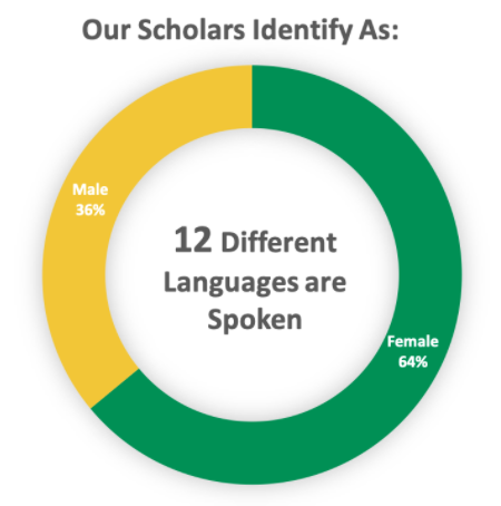 64% female scholars, 36% Male, 12 languages are spoken by our scholars