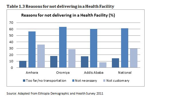 table showing reasons why women do not deliver at a health facility