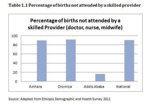 Table showing percentage of births not attended by skilled provider