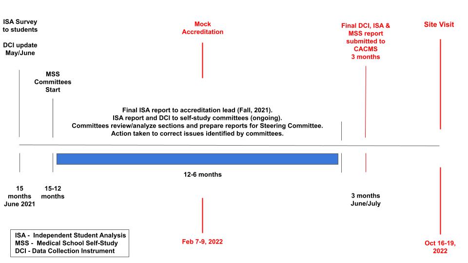 MD accreditation timeline overview